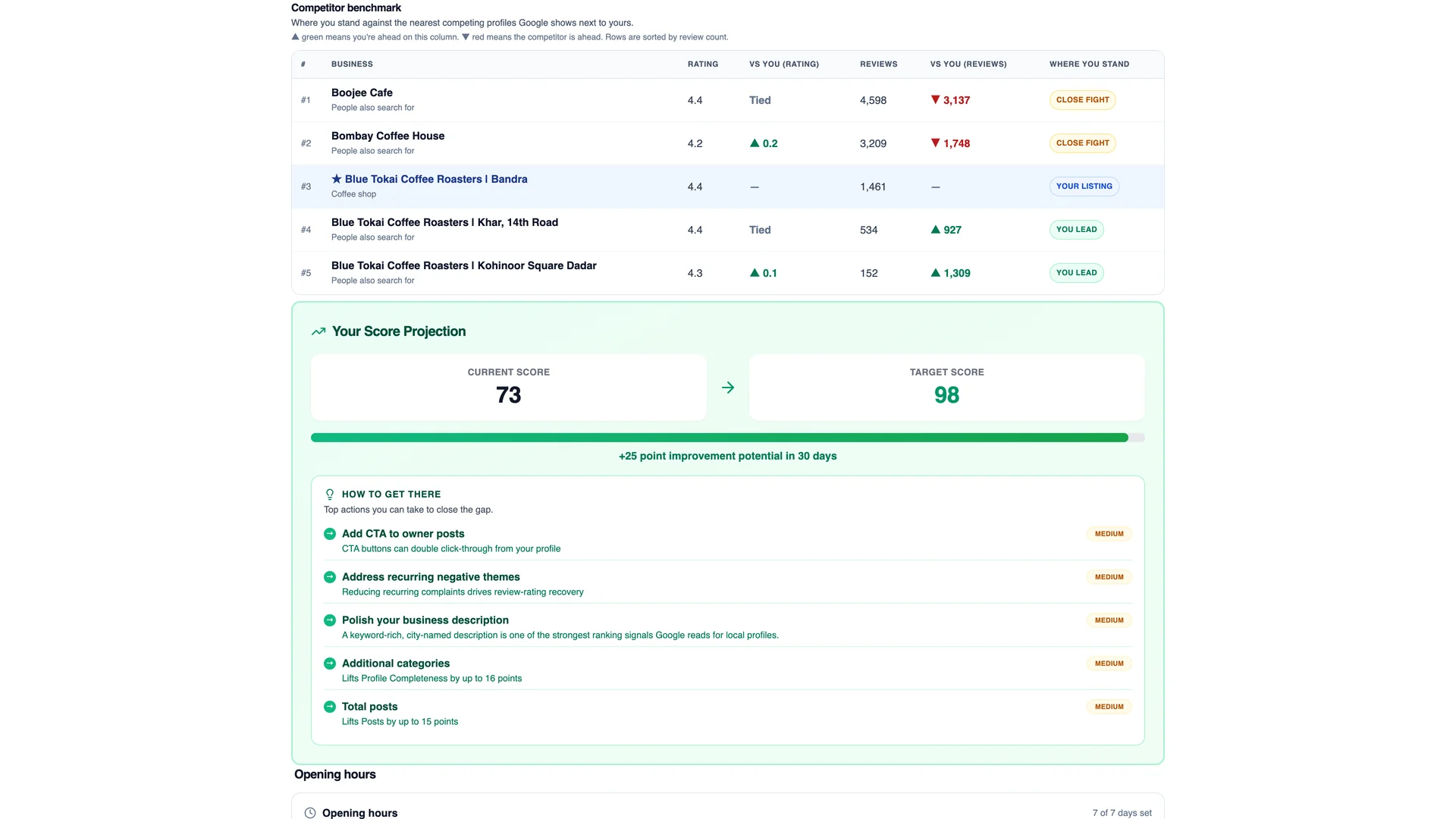 Competitor benchmark table and score projection